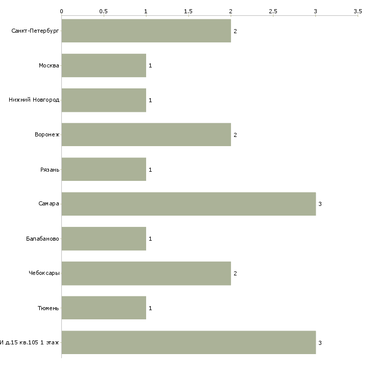 Найти работу инженер лесного хозяйства-Число вакансий «инженер лесного хозяйства» на сайте в городах Росcии