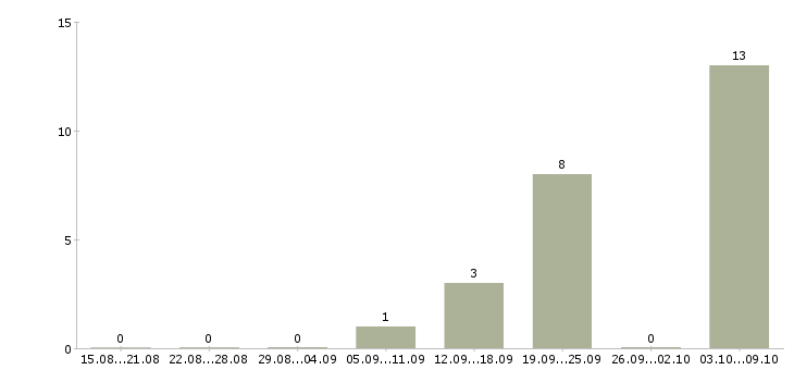 Работа «инженер лесного хозяйства»-Число вакансий «инженер лесного хозяйства» на сайте за 2 месяца