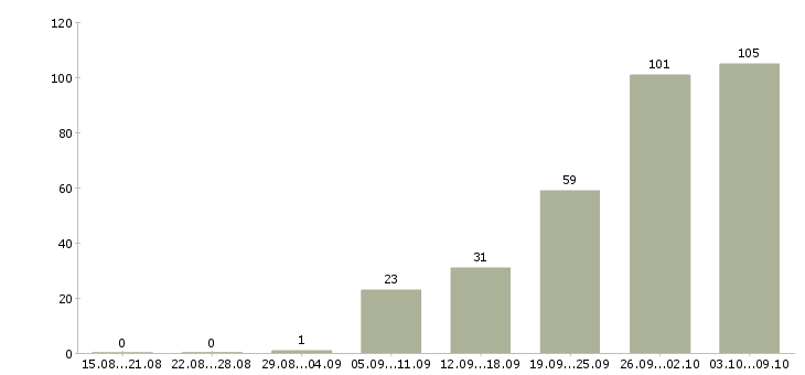Работа «инженер по ремонту медицинского оборудования»-Число вакансий «инженер по ремонту медицинского оборудования» на сайте за 2 месяца