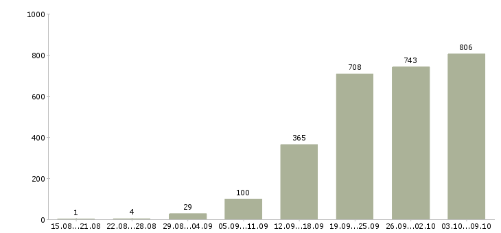 Работа «инженер по согласованию»-Число вакансий «инженер по согласованию» на сайте за 2 месяца