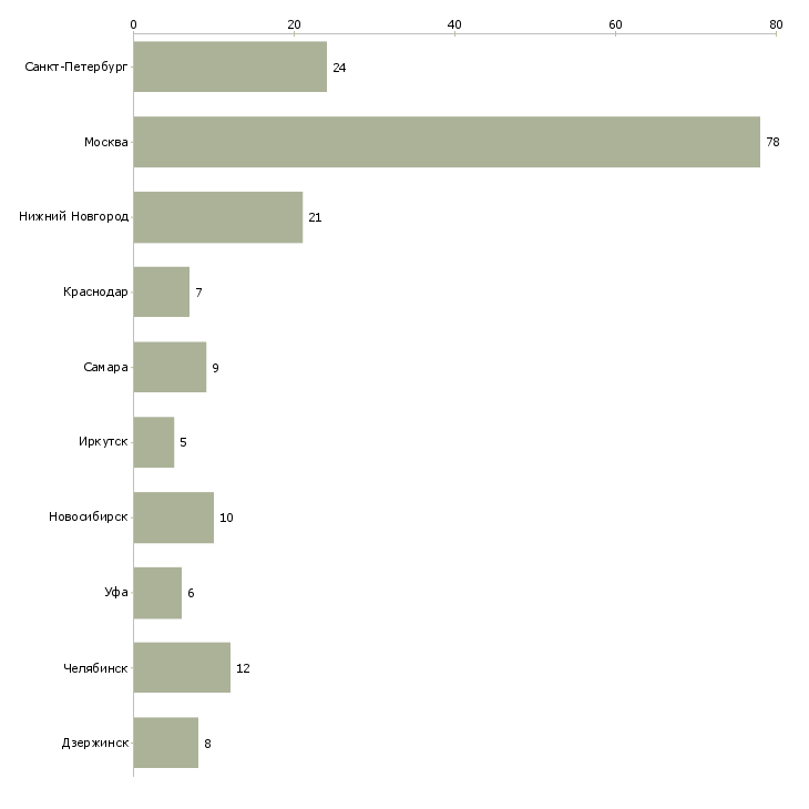 Найти работу инженер сварочного производства-Число вакансий «инженер сварочного производства» на сайте в городах Росcии
