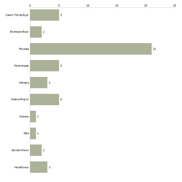 Найти работу инженер техподдержки-Число вакансий «инженер техподдержки» на сайте в городах Росcии