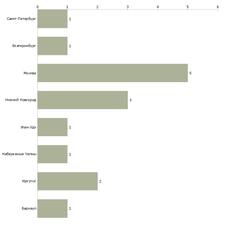 Найти работу инструктор по единоборствам-Число вакансий «инструктор по единоборствам» на сайте в городах Росcии