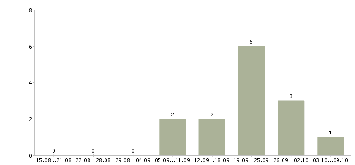 Работа «инструктор по единоборствам»-Число вакансий «инструктор по единоборствам» на сайте за 2 месяца