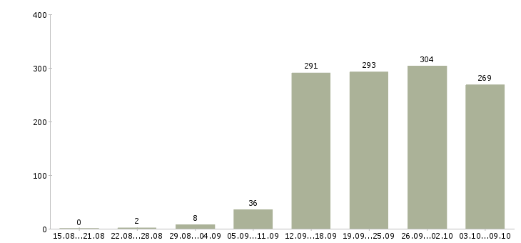 Работа «карьера без опыта»-Число вакансий «карьера без опыта» на сайте за 2 месяца