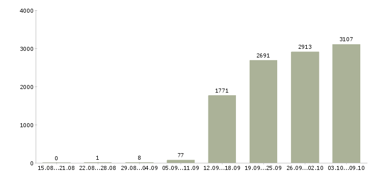 Работа «кладовщик 5 5»-Число вакансий «кладовщик 5 5» на сайте за 2 месяца