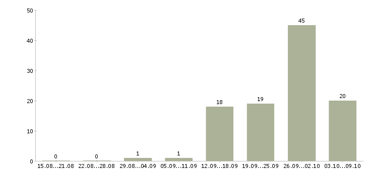Работа «кондуктор трамвая»-Число вакансий «кондуктор трамвая» на сайте за 2 месяца