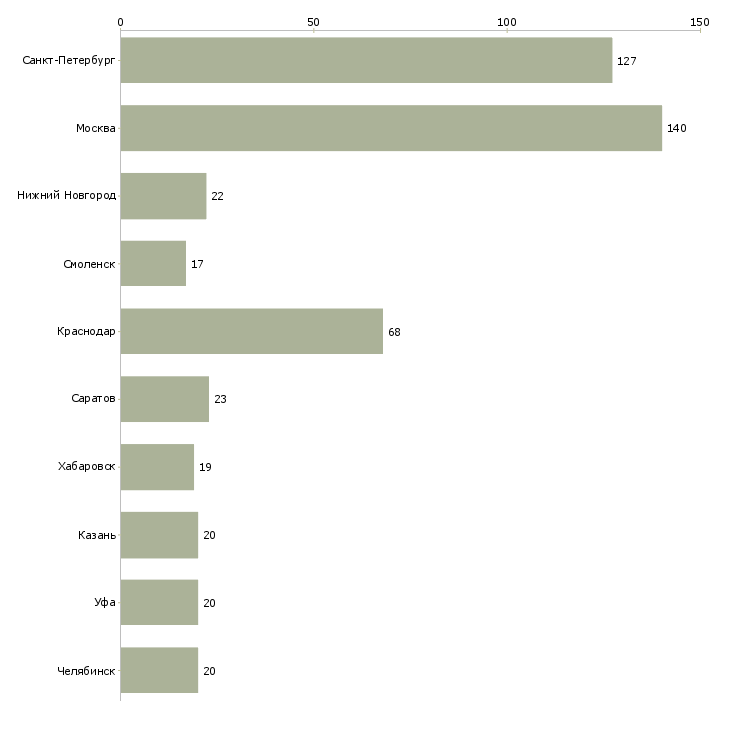 Найти работу консультант горячей линии-Число вакансий «консультант горячей линии» на сайте в городах Росcии