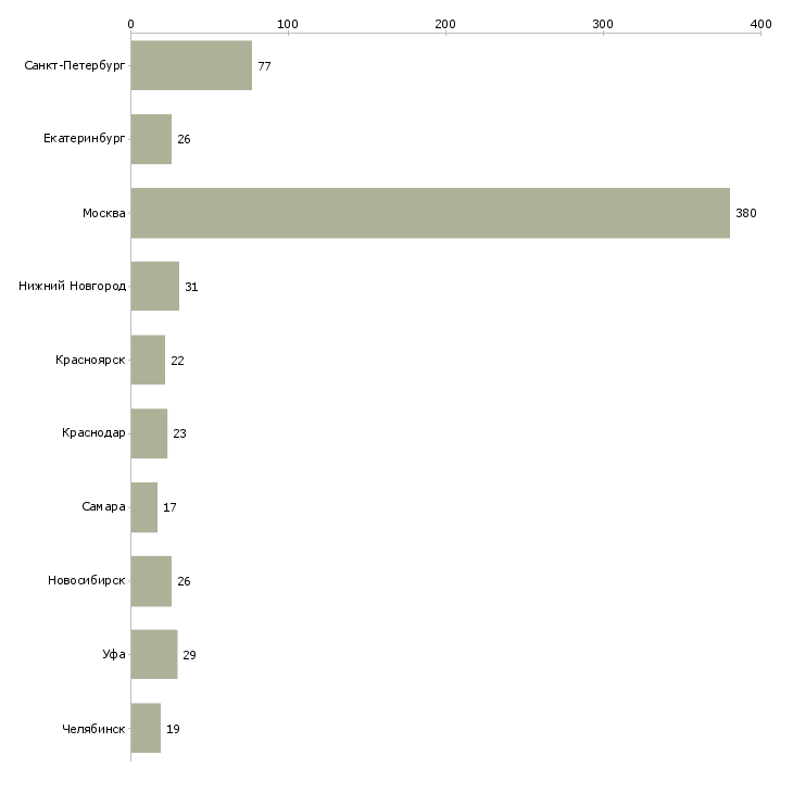 Найти работу консультант по бытовой технике-Число вакансий «консультант по бытовой технике» на сайте в городах Росcии