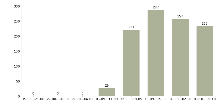 Работа «консультант по бытовой технике»-Число вакансий «консультант по бытовой технике» на сайте за 2 месяца