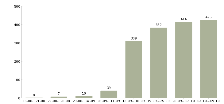 Работа «креативный сотрудник»-Число вакансий «креативный сотрудник» на сайте за 2 месяца