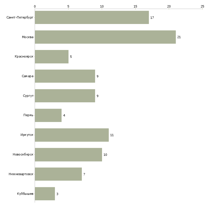 Найти работу мастер дорожного строительства-Число вакансий «мастер дорожного строительства» на сайте в городах Росcии