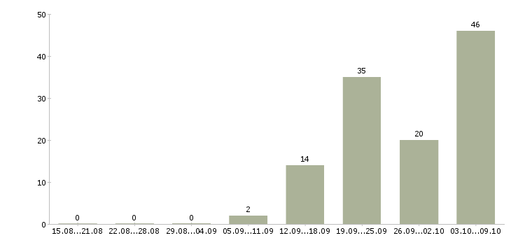 Работа «мастер дорожного строительства»-Число вакансий «мастер дорожного строительства» на сайте за 2 месяца