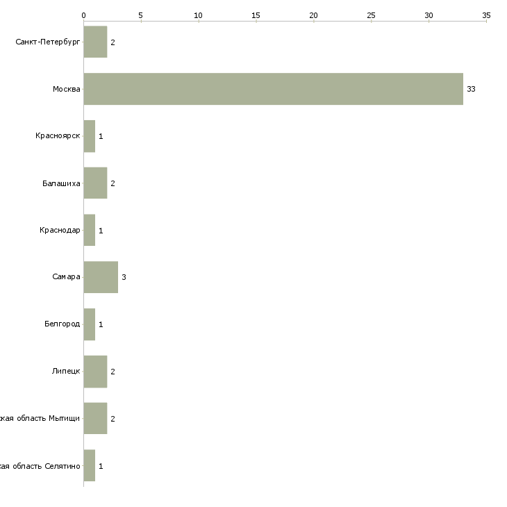 Найти работу мастер приёмщик слесарного цеха-Число вакансий «мастер приёмщик слесарного цеха» на сайте в городах Росcии