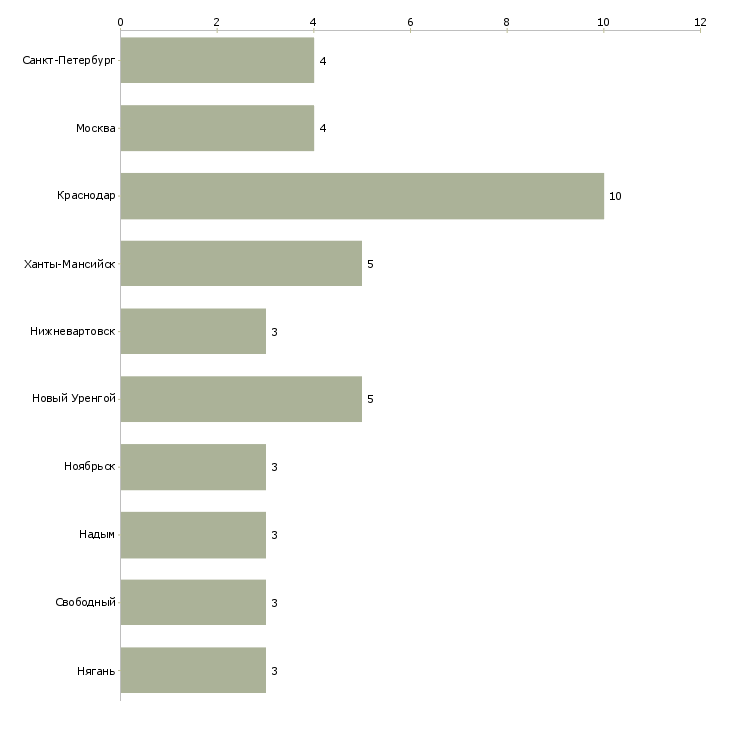 Найти работу машинист двс-Число вакансий «машинист двс» на сайте в городах Росcии