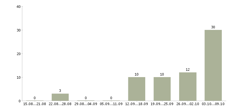 Работа «машинист двс»-Число вакансий «машинист двс» на сайте за 2 месяца