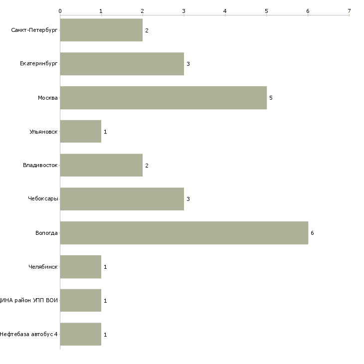 Найти работу машинист моечных машин-Число вакансий «машинист моечных машин» на сайте в городах Росcии