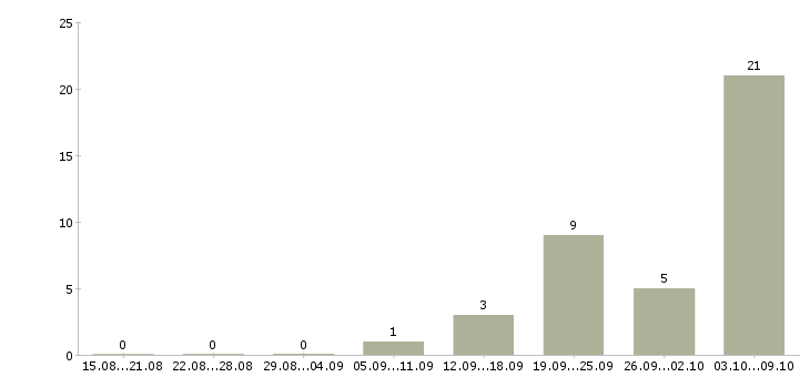 Работа «машинист трелевочной машины»-Число вакансий «машинист трелевочной машины» на сайте за 2 месяца