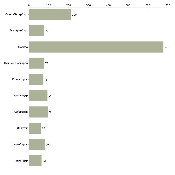 Найти работу менеджер выдачи-Число вакансий «менеджер выдачи» на сайте в городах Росcии