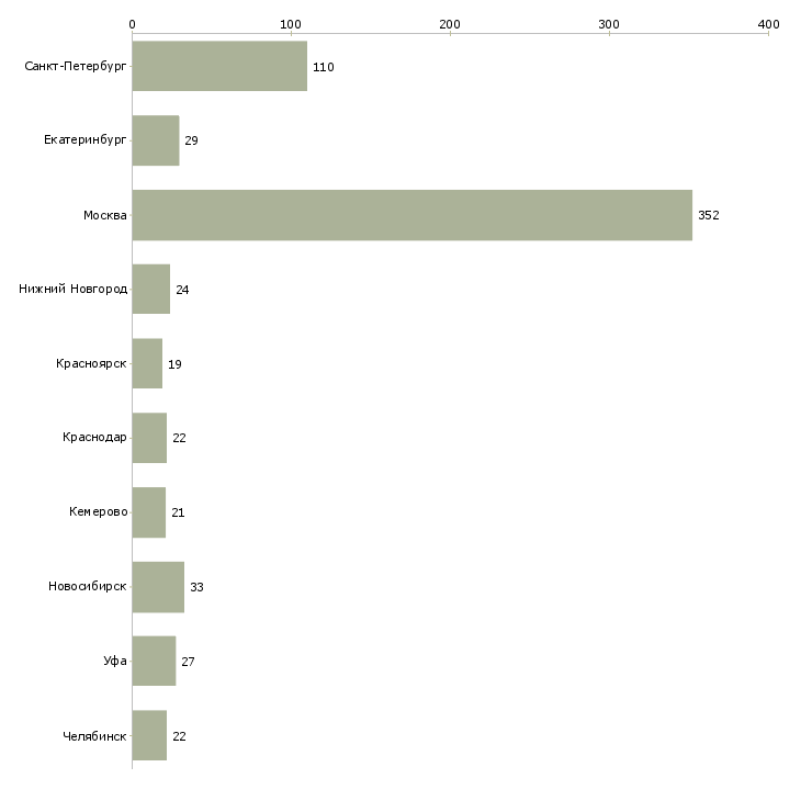 Найти работу менеджер заместитель-Число вакансий «менеджер заместитель» на сайте в городах Росcии