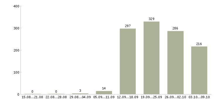 Работа «менеджер заместитель»-Число вакансий «менеджер заместитель» на сайте за 2 месяца
