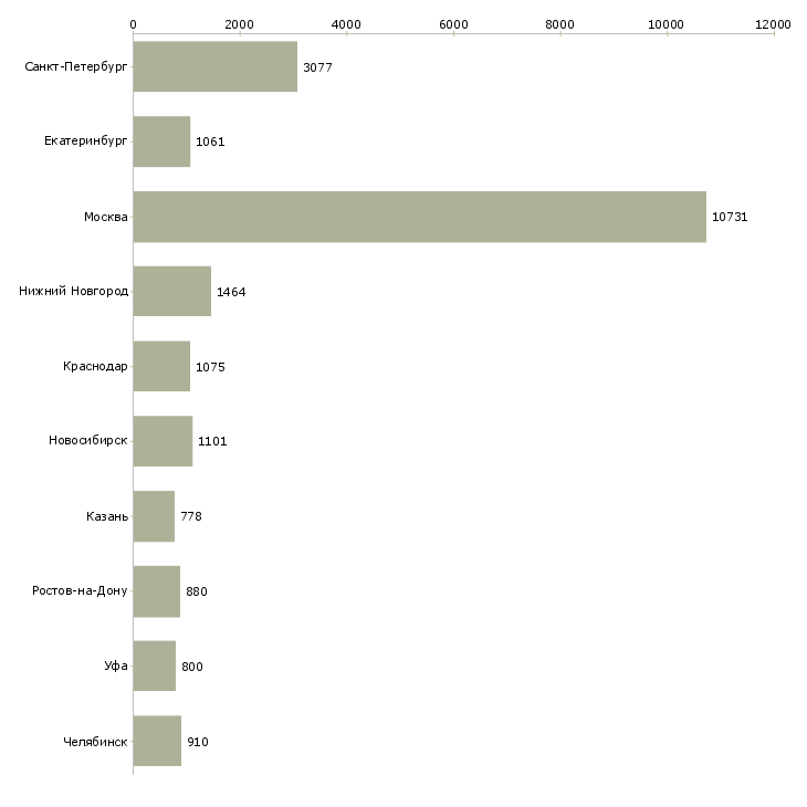 Найти работу менеджер офиса продаж-Число вакансий «менеджер офиса продаж» на сайте в городах Росcии