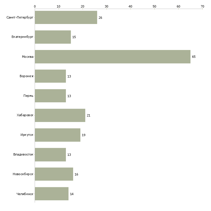 Найти работу менеджер по компенсациям и льготам-Число вакансий «менеджер по компенсациям и льготам» на сайте в городах Росcии