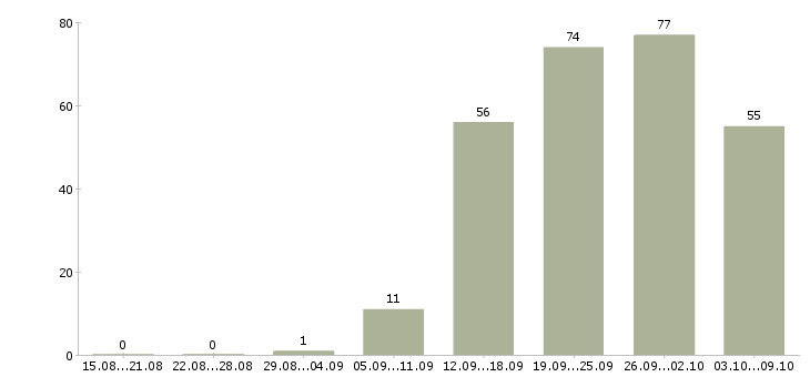 Работа «менеджер по компенсациям и льготам»-Число вакансий «менеджер по компенсациям и льготам» на сайте за 2 месяца