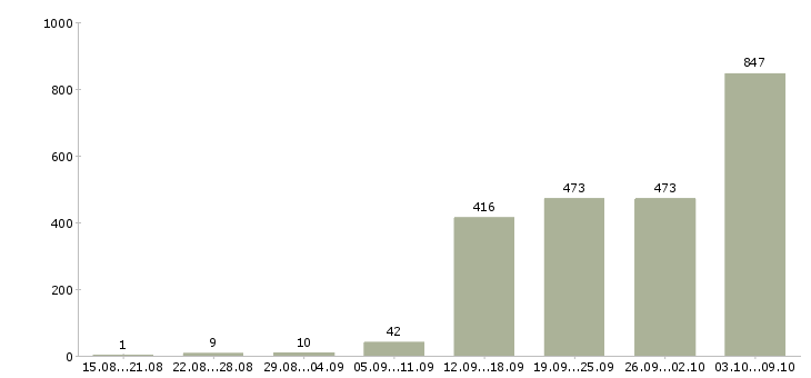 Работа «менеджер по контрактам»-Число вакансий «менеджер по контрактам» на сайте за 2 месяца