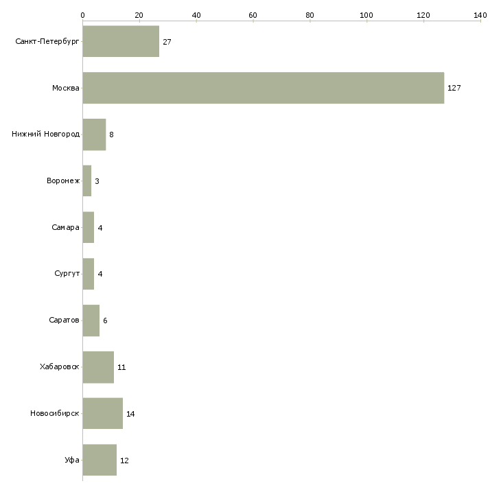 Найти работу менеджер по оптовым продажам одежды-Число вакансий «менеджер по оптовым продажам одежды» на сайте в городах Росcии