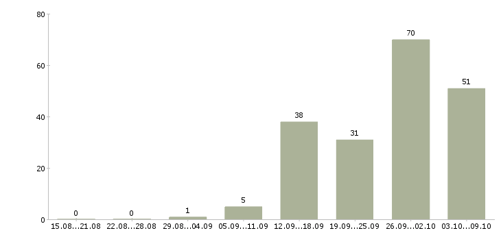 Работа «менеджер по оптовым продажам одежды»-Число вакансий «менеджер по оптовым продажам одежды» на сайте за 2 месяца