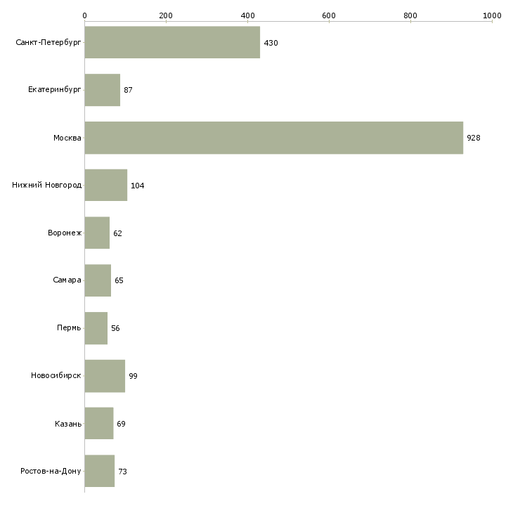 Найти работу менеджер по продажам b2b-Число вакансий «менеджер по продажам b2b» на сайте в городах Росcии