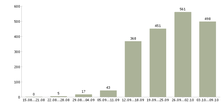 Работа «менеджер по продажам b2b»-Число вакансий «менеджер по продажам b2b» на сайте за 2 месяца