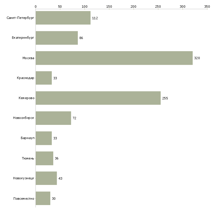 Найти работу менеджер по продажам косметики-Число вакансий «менеджер по продажам косметики» на сайте в городах Росcии