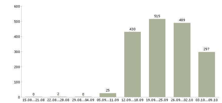 Работа «менеджер по продажам косметики»-Число вакансий «менеджер по продажам косметики» на сайте за 2 месяца