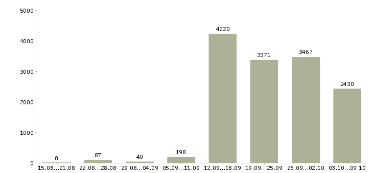 Работа «менеджер технолог»-Число вакансий «менеджер технолог» на сайте за 2 месяца
