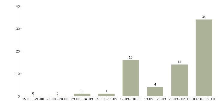 Работа «мерчендайзер на цветы»-Число вакансий «мерчендайзер на цветы» на сайте за 2 месяца