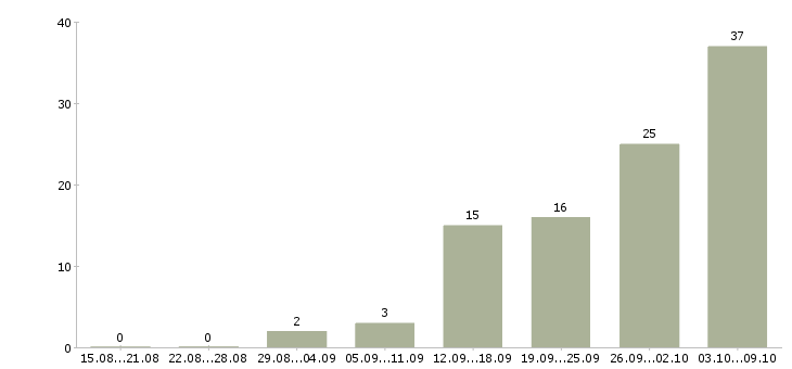 Работа «начальник конструкторского отдела»-Число вакансий «начальник конструкторского отдела» на сайте за 2 месяца