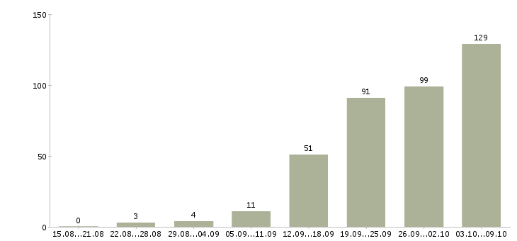 Работа «начальник проектного отдела»-Число вакансий «начальник проектного отдела» на сайте за 2 месяца
