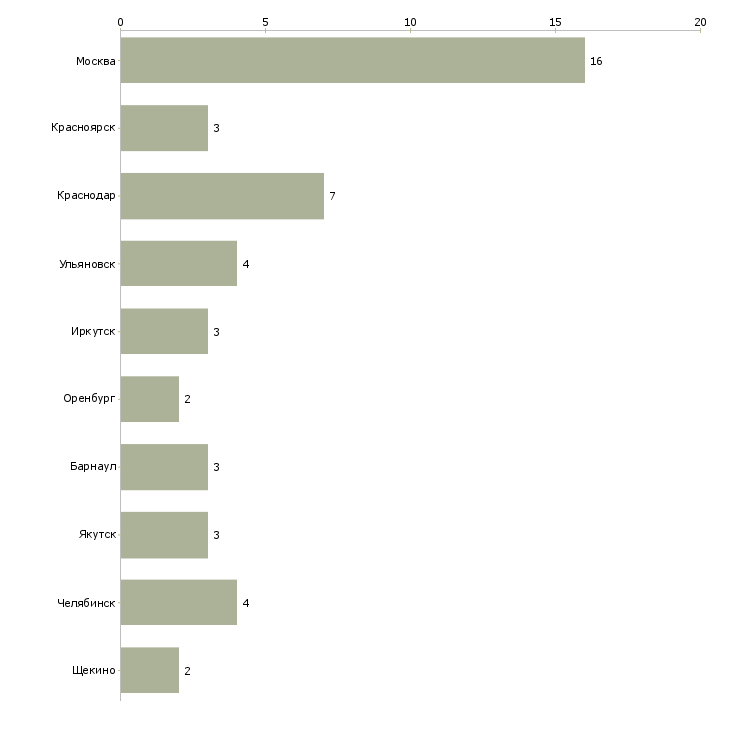 Найти работу начальник службы экономической безопасности-Число вакансий «начальник службы экономической безопасности» на сайте в городах Росcии