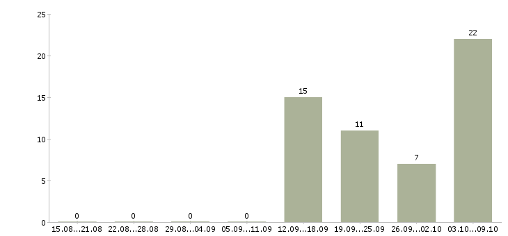 Работа «начальник службы экономической безопасности»-Число вакансий «начальник службы экономической безопасности» на сайте за 2 месяца