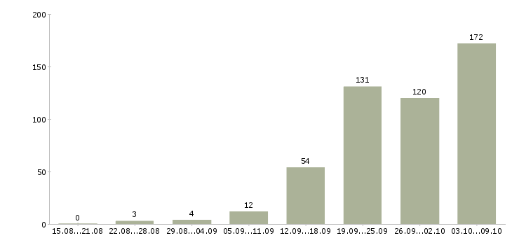 Работа «начальник строительного отдела»-Число вакансий «начальник строительного отдела» на сайте за 2 месяца