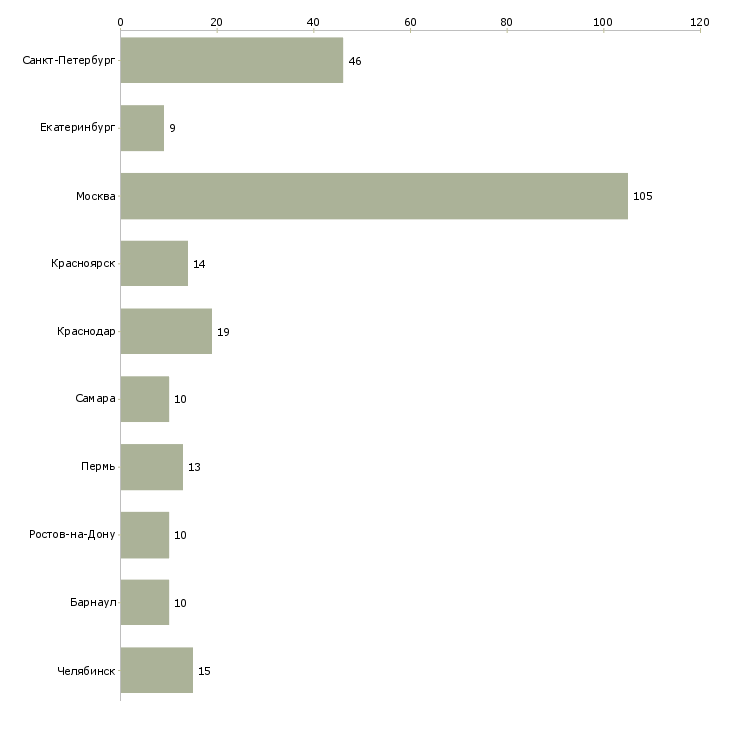 Найти работу начальник структурного подразделения-Число вакансий «начальник структурного подразделения» на сайте в городах Росcии