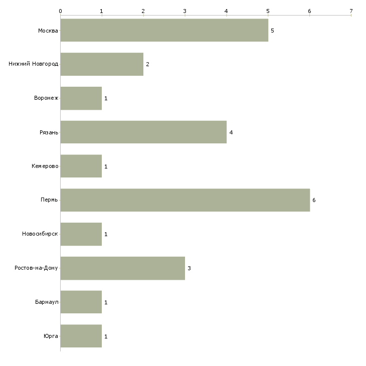 Найти работу начальник элеватора-Число вакансий «начальник элеватора» на сайте в городах Росcии