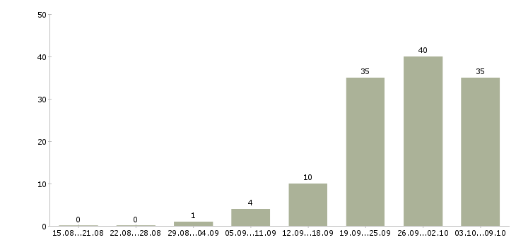 Работа «начальник юридической службы»-Число вакансий «начальник юридической службы» на сайте за 2 месяца