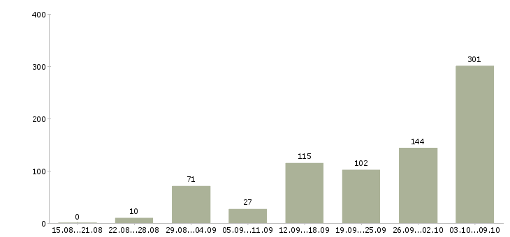 Работа «оператор пк для удаленной работы»-Число вакансий «оператор пк для удаленной работы» на сайте за 2 месяца