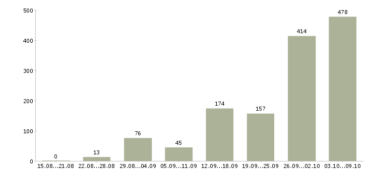 Работа «оператор пк на удаленную работу»-Число вакансий «оператор пк на удаленную работу» на сайте за 2 месяца