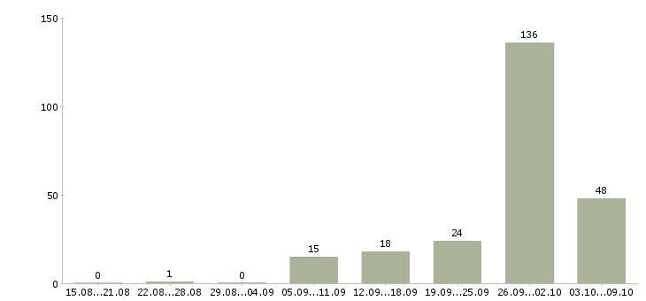 Работа «оператор пк с частичной занятостью»-Число вакансий «оператор пк с частичной занятостью» на сайте за 2 месяца