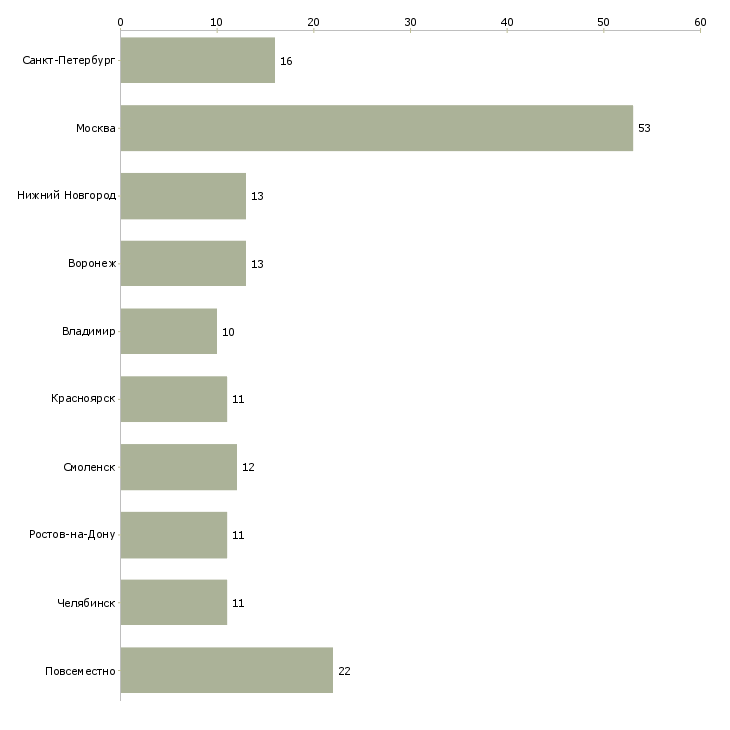 Найти работу оператор пк частичная занятость-Число вакансий «оператор пк частичная занятость» на сайте в городах Росcии