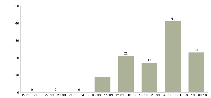 Работа «официант на шведский стол»-Число вакансий «официант на шведский стол» на сайте за 2 месяца